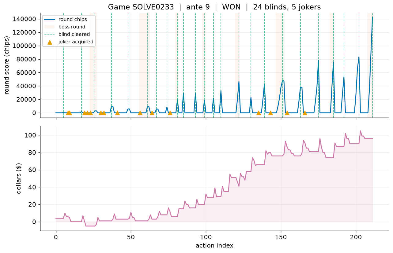 Two stacked line charts of one won game. Top: the score in each round, spiking at the end of every blind, with boss rounds shaded and blind-cleared markers. Bottom: money in dollars rising to about 100.
