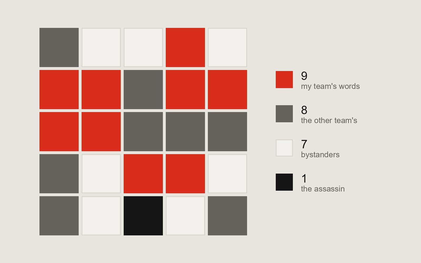A five by five grid of squares: nine red, eight dark grey, seven pale and one black, with a key on the right.