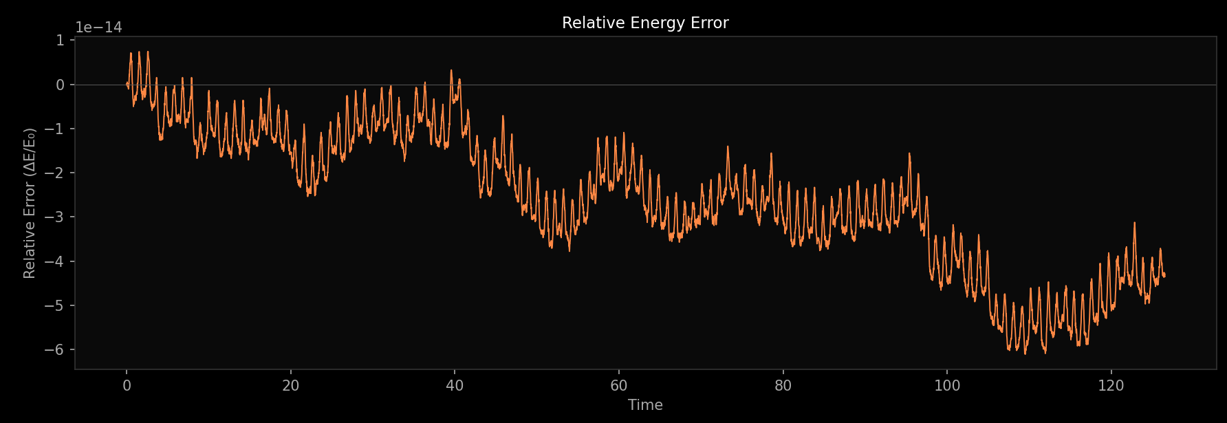 Line chart of relative energy error over time for the figure-eight run, wandering between about plus 1e-14 and minus 6e-14.