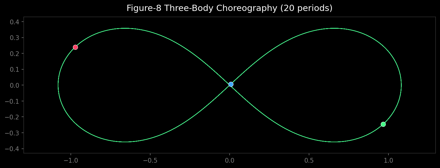 Three coloured dots on a green figure-eight track on a black background.