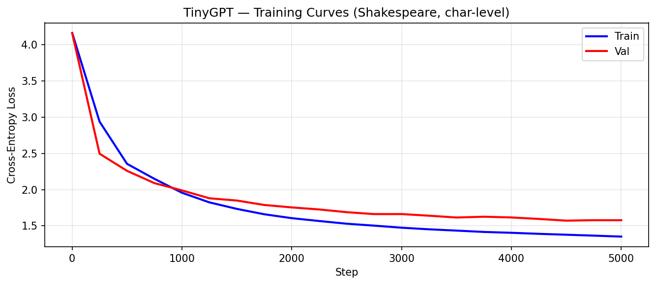 Line chart of cross-entropy loss against training step for a tiny character-level GPT, train and validation curves falling from about 4.2 to about 1.35 and 1.58.