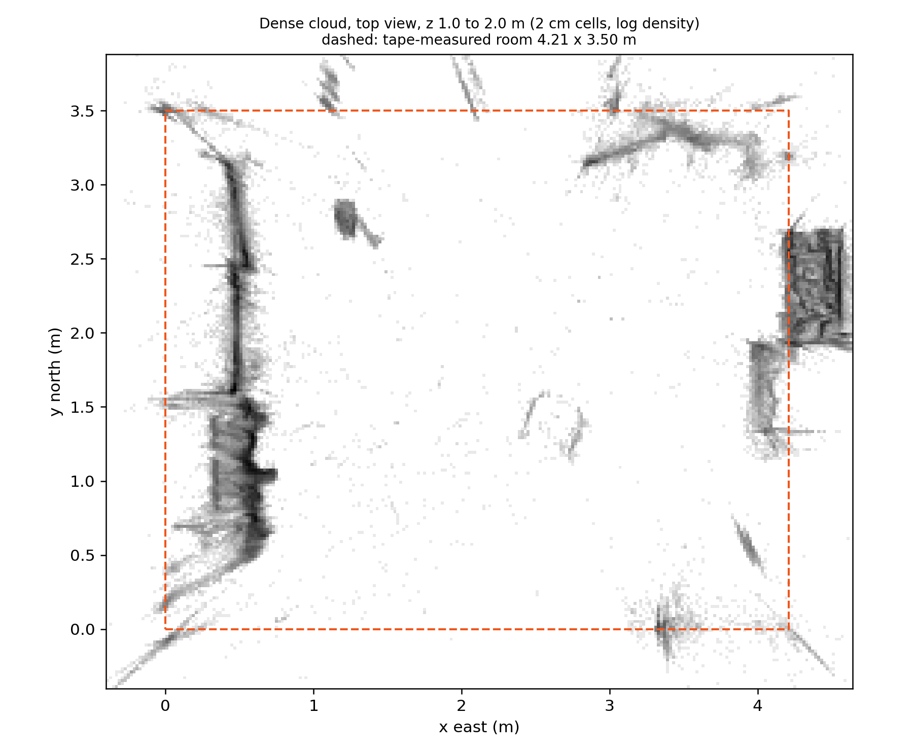 Top-down density plot of the dense point cloud between 1 and 2 metres height, with a dashed rectangle for the tape-measured room. Dense points sit along the left side, where the armoire and clothes rack stand, and in two blocks on the right, the ladder desk below and a bookshelf in the wall niche above; the other walls are almost empty.