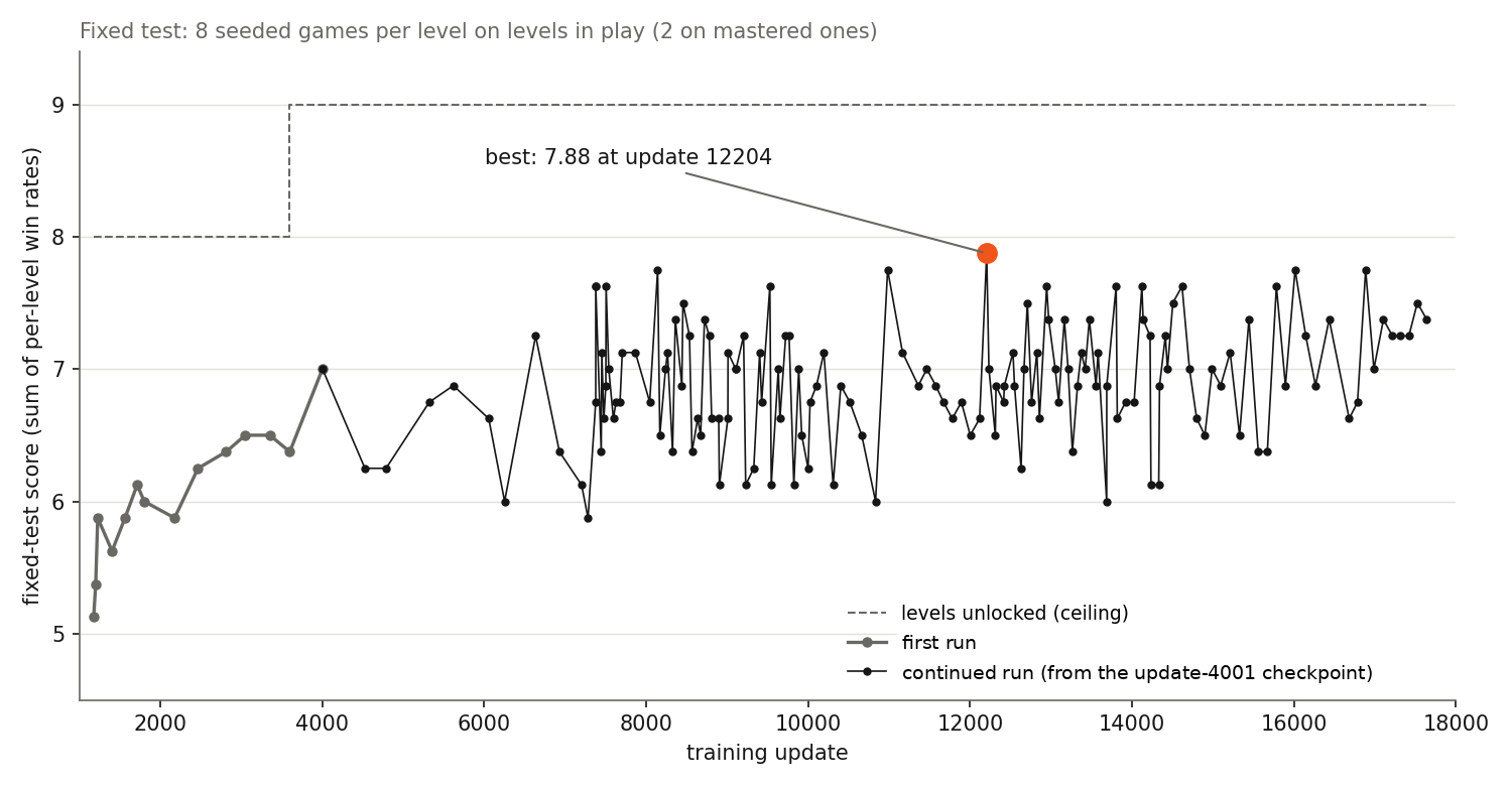 Line chart of test score against training time. The score climbs from about 5 to about 7 early on, then wanders up and down between about 6 and 8, with the best point, 7.88, marked in orange.