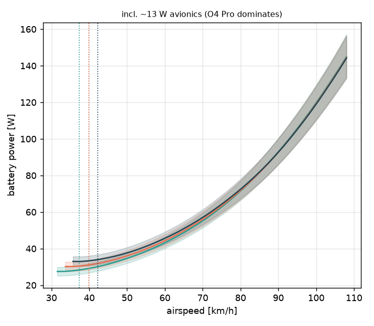 Battery power in watts against airspeed, same three masses. Power rises from about 30 W at the slowest speed to about 145 W at 108 km/h; the three curves nearly coincide.
