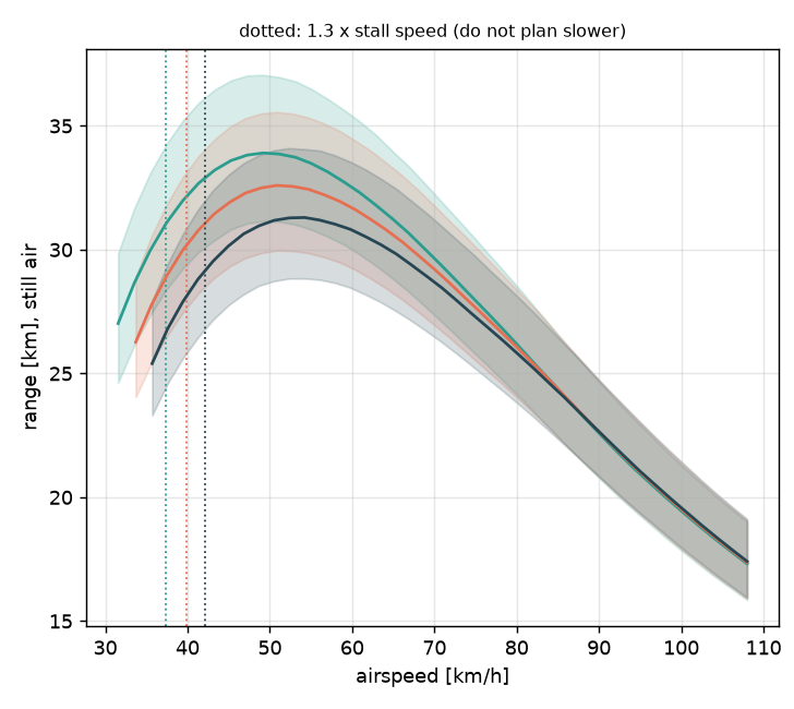 Still-air range in kilometres against airspeed, same three masses and bands. Range peaks around 31 to 34 km at roughly 50 km/h and falls to about 17 km at 108 km/h.
