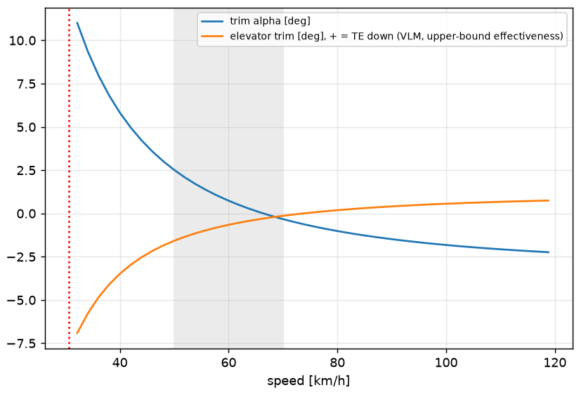 Trim angle of attack falling from 11 degrees at 32 kilometres per hour to about minus 2, and elevator trim between minus 7 and plus 1 degrees, against airspeed for the 800 gram aircraft. Same stall line and grey band.