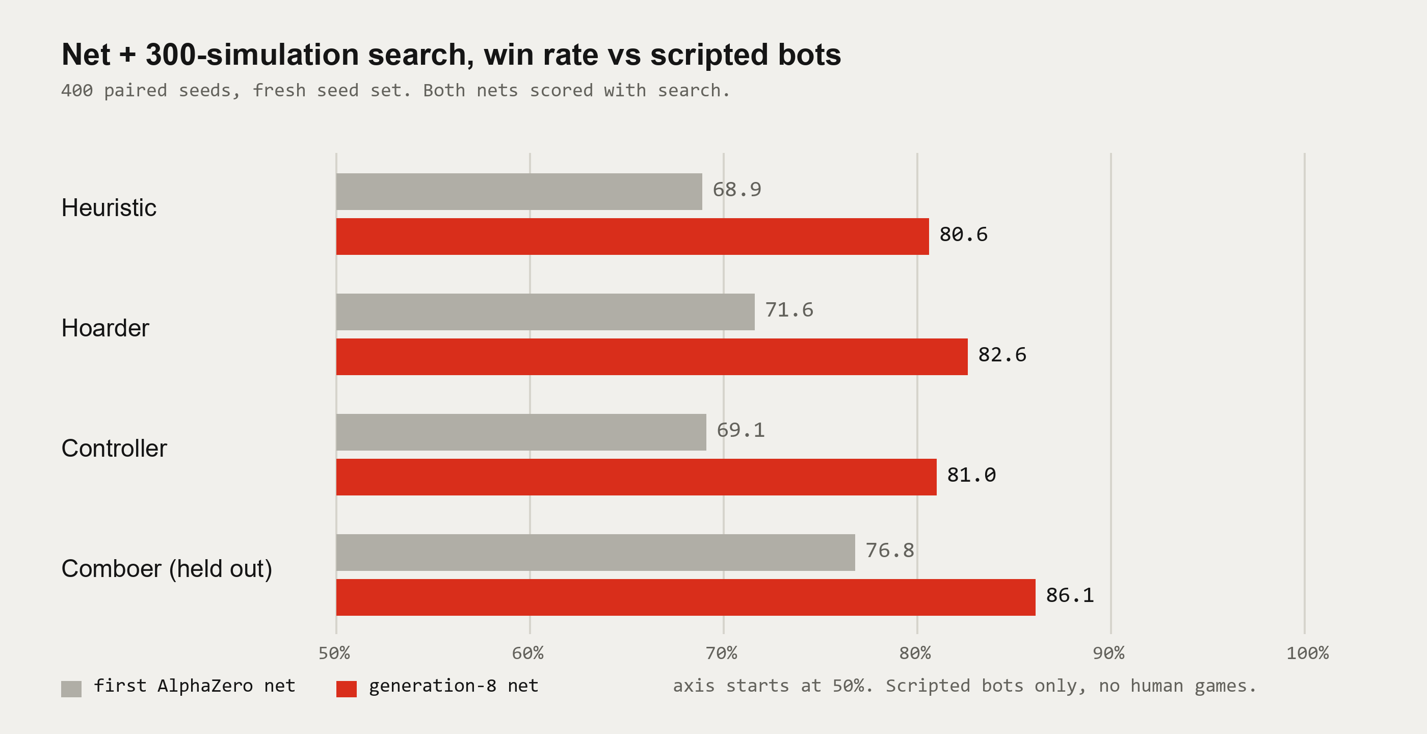 Horizontal bar chart of win rates against four scripted bots, comparing an earlier network with the latest: about 69 to 81 percent, 72 to 83, 69 to 81, and 77 to 86